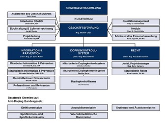 Grafik des Organigramms der NADA Austria Organigramm - Website.jpg