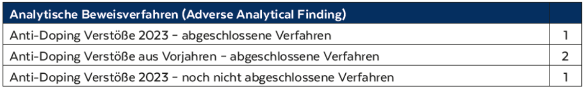 Auffällige Analyseergebnisse 2021