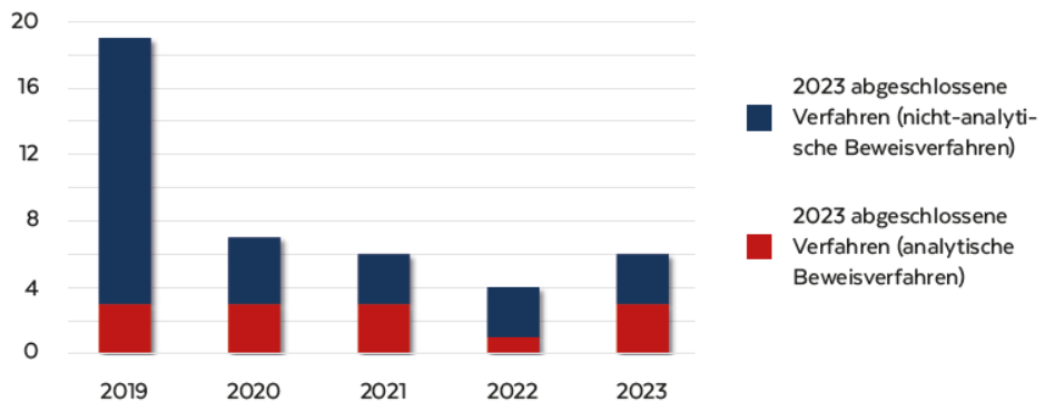 Anti-Doping Verstöße 2017 - 2021 - Grafischer Verlauf