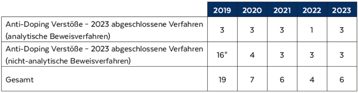 Anti-Doping Verstöße 2017 - 2021