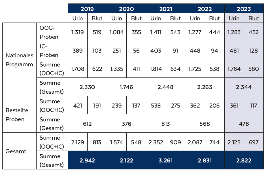 Statistik Dopingkontrollen 2019 - 2029