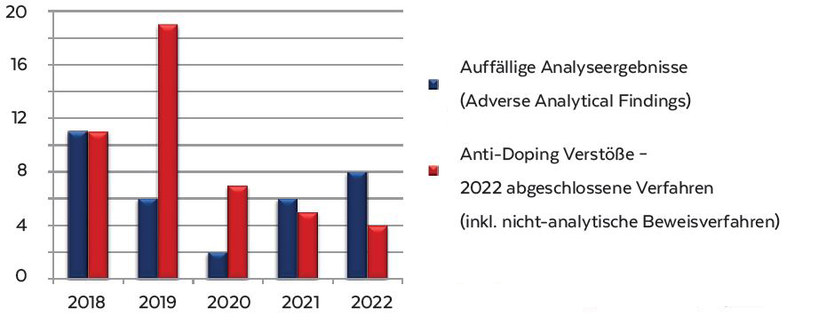 Anti-Doping Verstöße 2017 - 2021 - Grafischer Verlauf