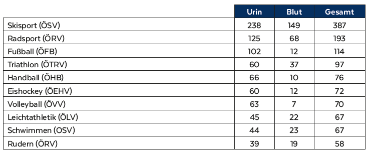 Statistik Dopingproben Top 10 OOC