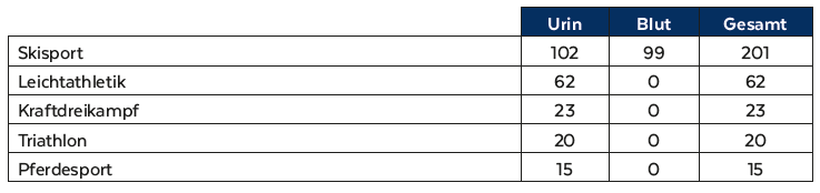 Statistik Dopingproben Top 5 Bestellte Proben