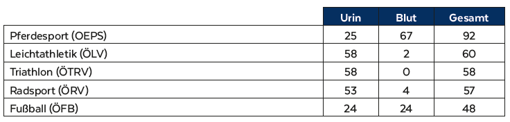 Statistik Dopingproben Top 5 IC